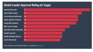 Global Leader Approval Rating: