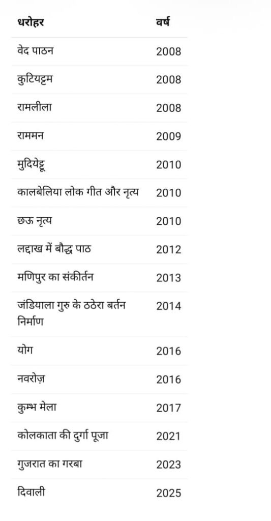 यूनेस्को की अमूर्त धरोहर की सूची 
