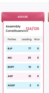 Assam Results 2026:  असम विधानसभा चुनाव