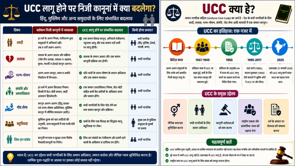 UCC: UCC आने पर धार्मिक कानूनों में क्या बदलेगा? पूरा गणित