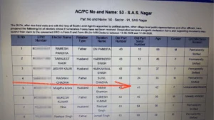 Raghav Chadha Voter List
