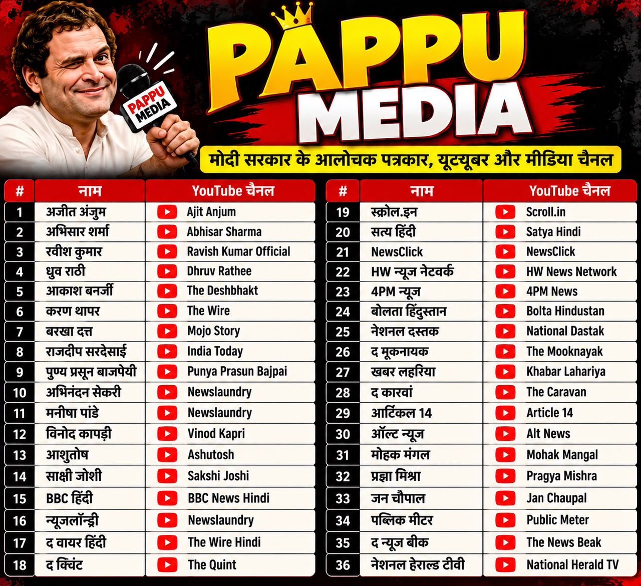 Pappu Media List: